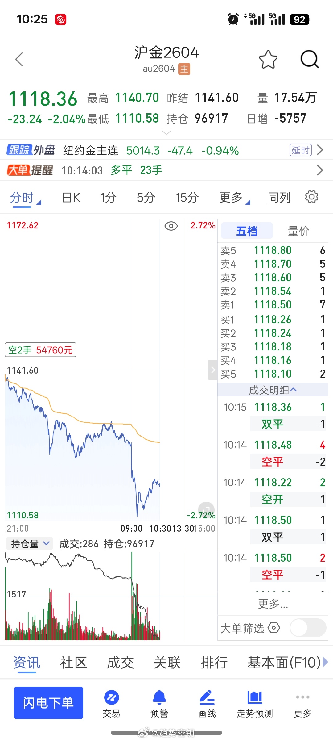 这个空单还是给出了惊喜，还是坚持我的趋势操作，浮盈加减仓的操作思路。喜欢我的朋友