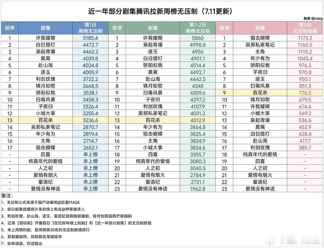 百花杀，昨天应该是能登顶了，就是不确定能不能上2000。热度稍稍低于莫离一点点，