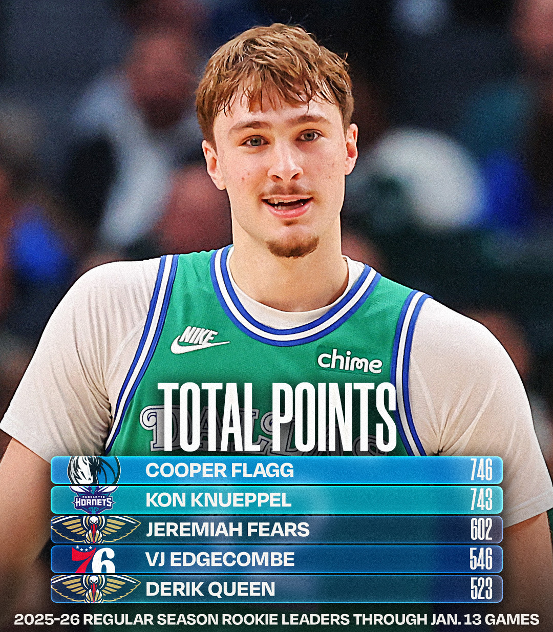 新秀数据排名，弗拉格场均得分和总得分均升至新秀第一。他的总篮板第二，总助攻第二，