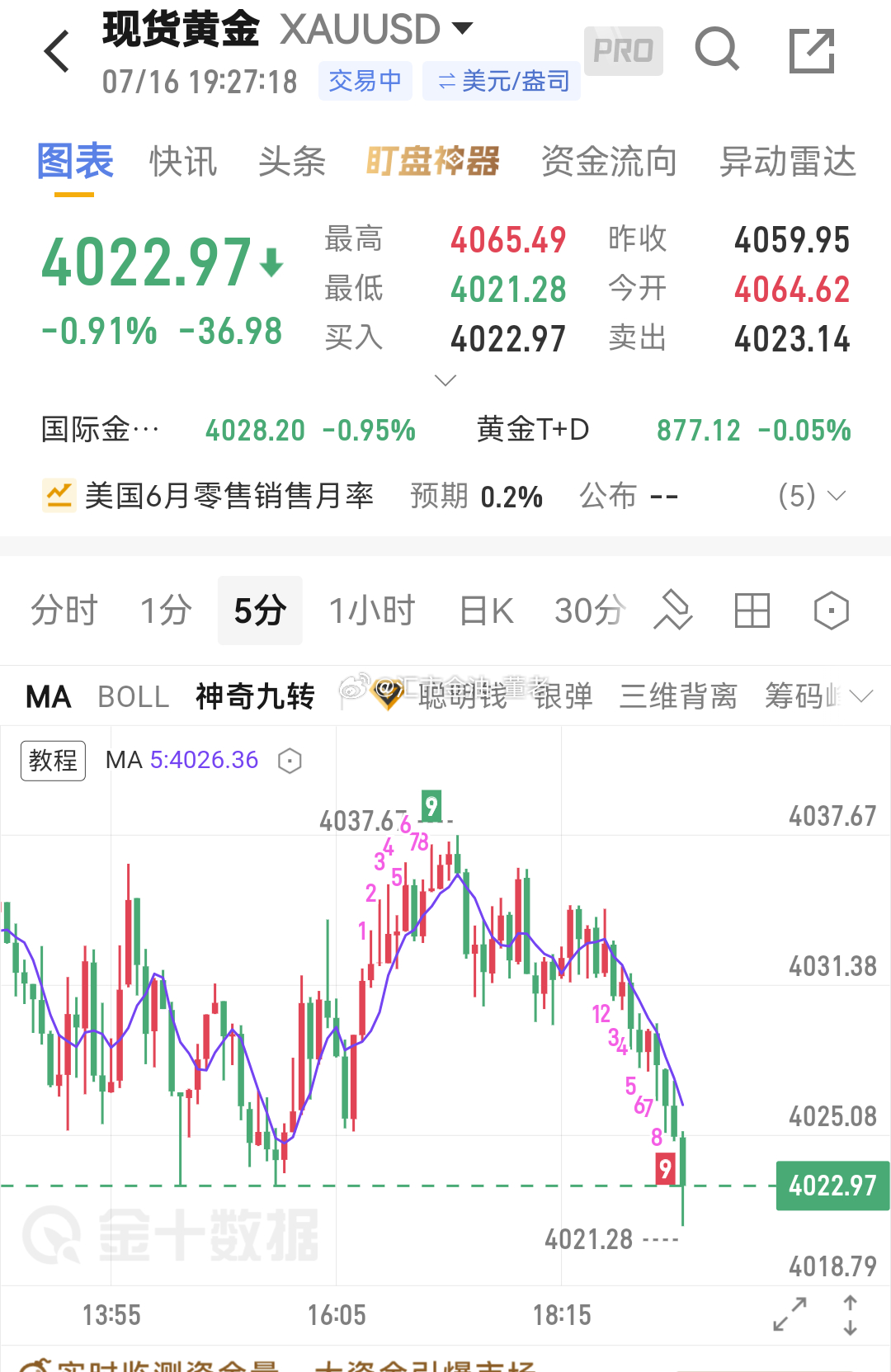 黄金 下来 4022 全线离场吃饭了。 