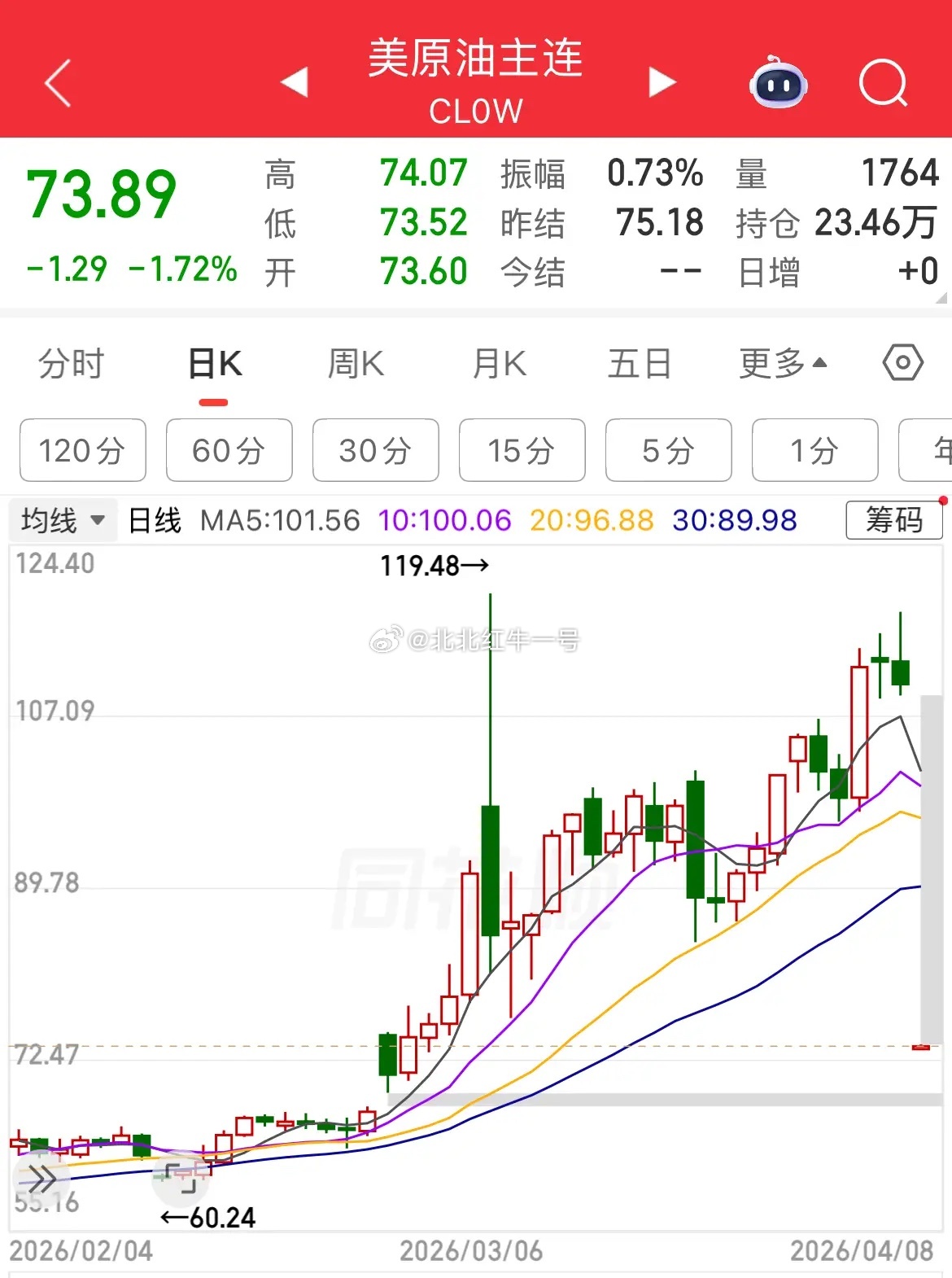 原油直接跳空低开37.6%，从117美元暴跌至73美元，导火索就是美伊两周停火。