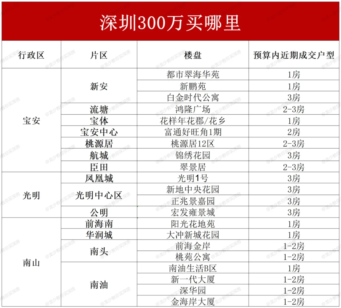 深圳买房太难了‼️300w预算买房怎么选⁉️