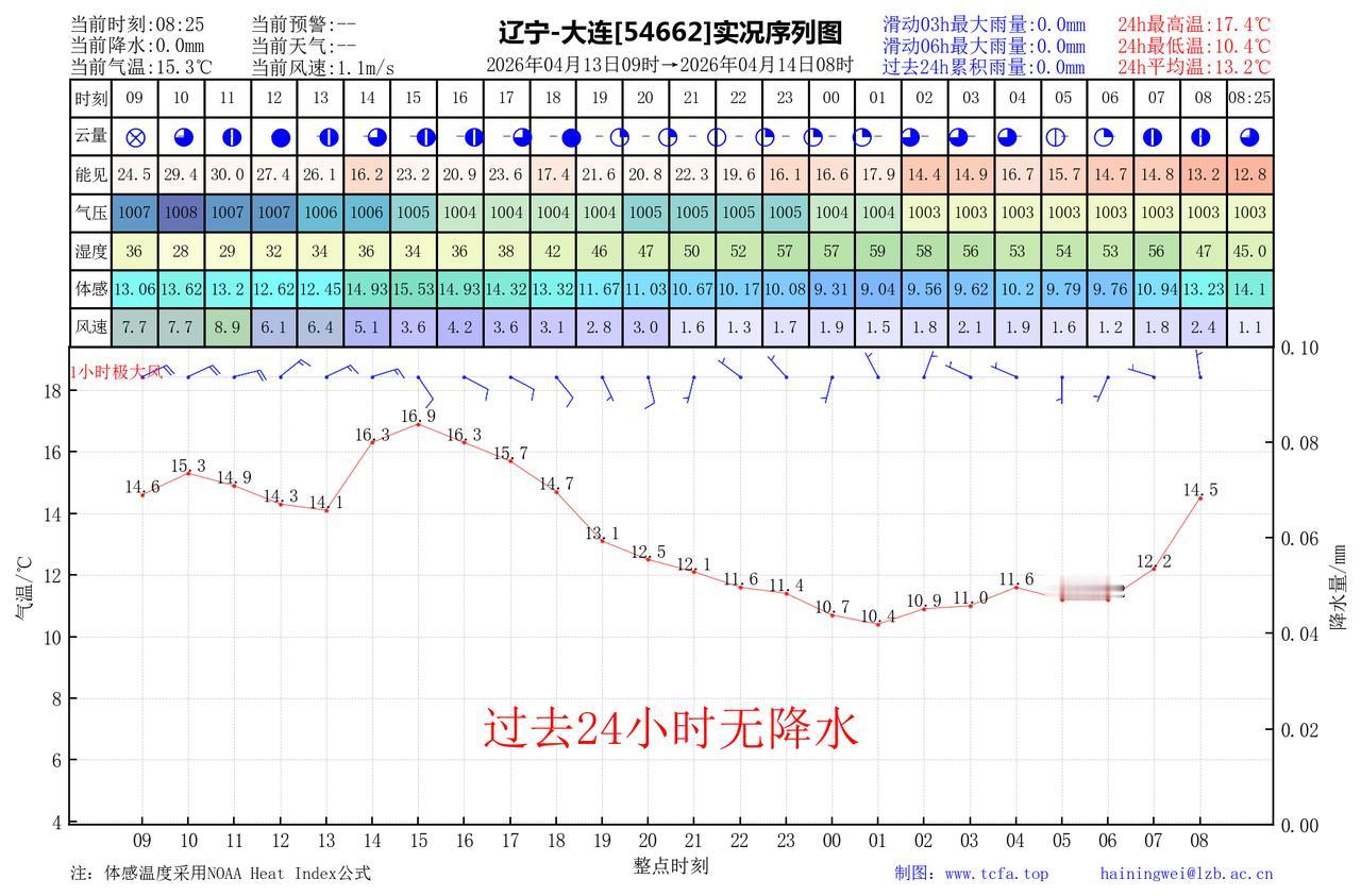 昨日官方预报：大连4月13日白天到夜间多云间晴，东北风4到5级转偏北风3到4级，