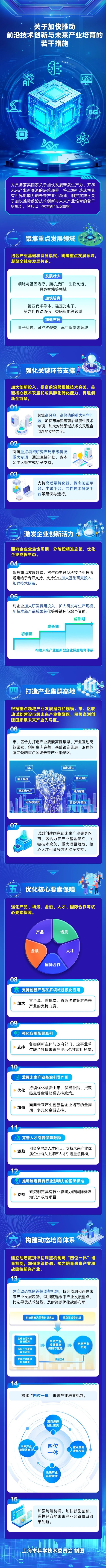 上海选定六大方向发展未来产业，还要重点培育20家企业