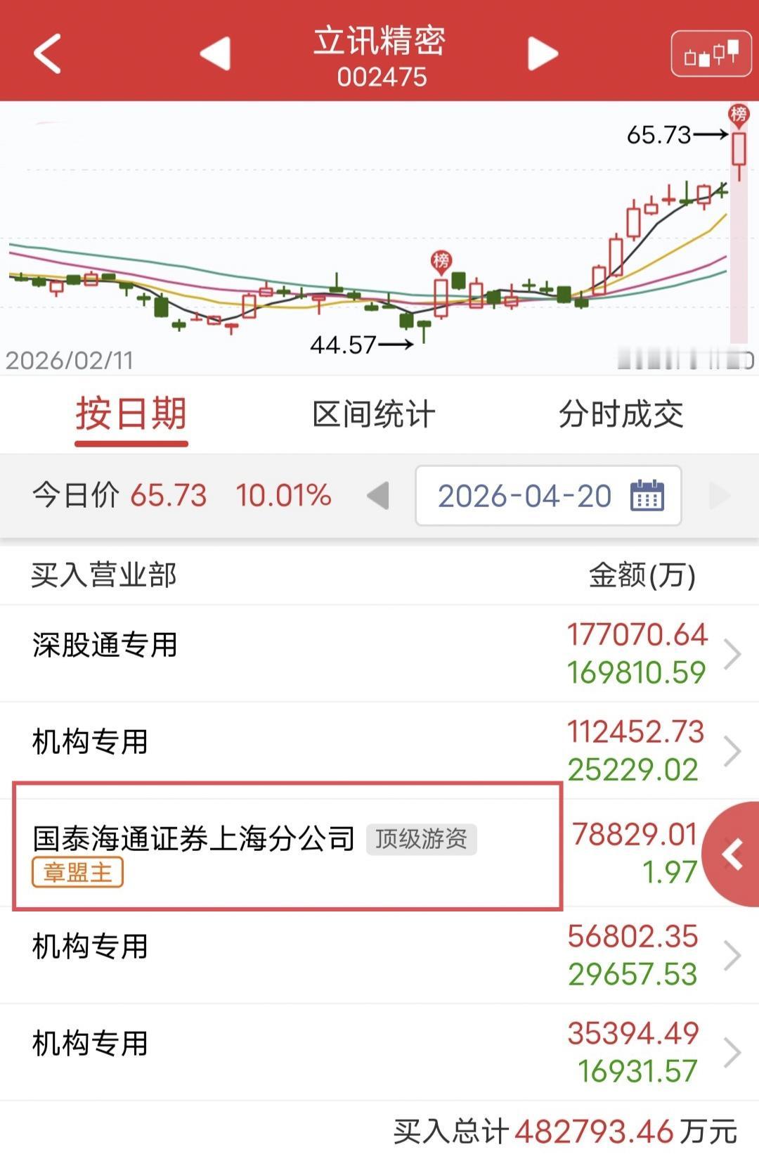 章盟主爆买7.88亿！

今天立讯精密尾盘涨停。

盘后龙虎榜显示，章盟主爆买7