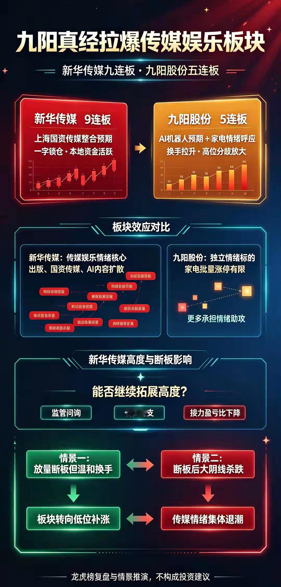 “九阳真经”行情引爆A股短线！新华传媒9连板，九阳股份5连板，两只标的直接点燃市