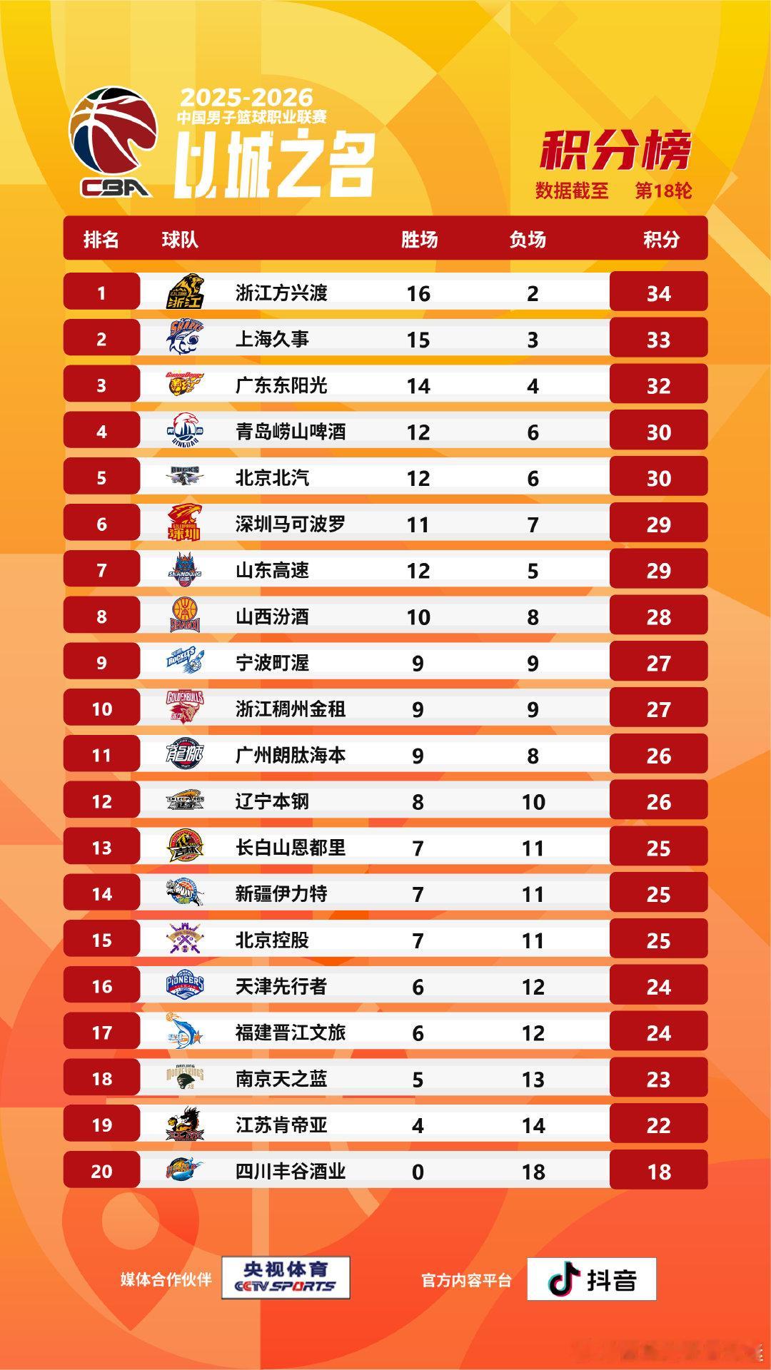 CBA 【CBA战绩排名榜】2025-2026赛季CBA联赛常规赛第十八轮的比赛