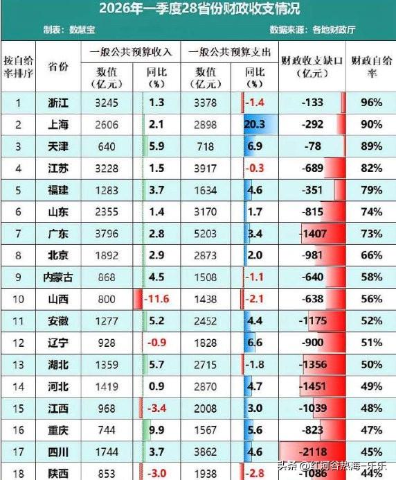 以前说当卖地收入卖不动的时候，就要出房地产税了。
现在各地的收支平衡都成了负数。
