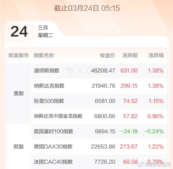 3.24股市早知道：1、外盘汇总：大涨，具体如图一。 2、交易提示：无。 3、财