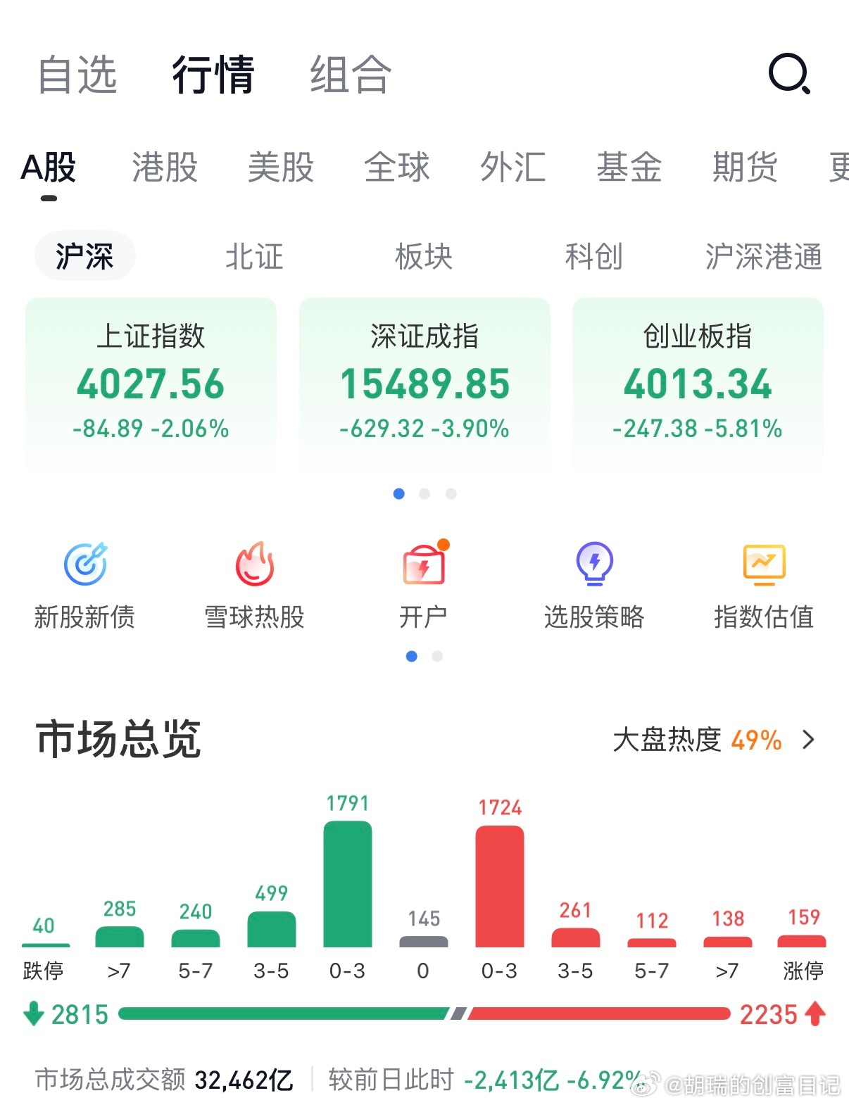 今天大盘跌的有点多哦！不过看了一下我持仓的基金，好像没有怎么跌