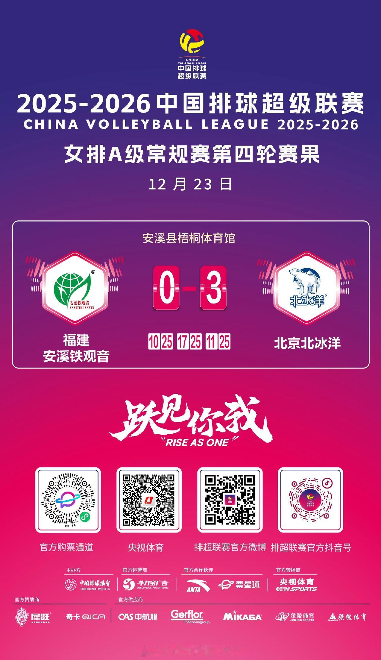 中国女排超级联赛第四轮，A级:
福建女排0:3北京女排，福建女排几乎新人出战，各