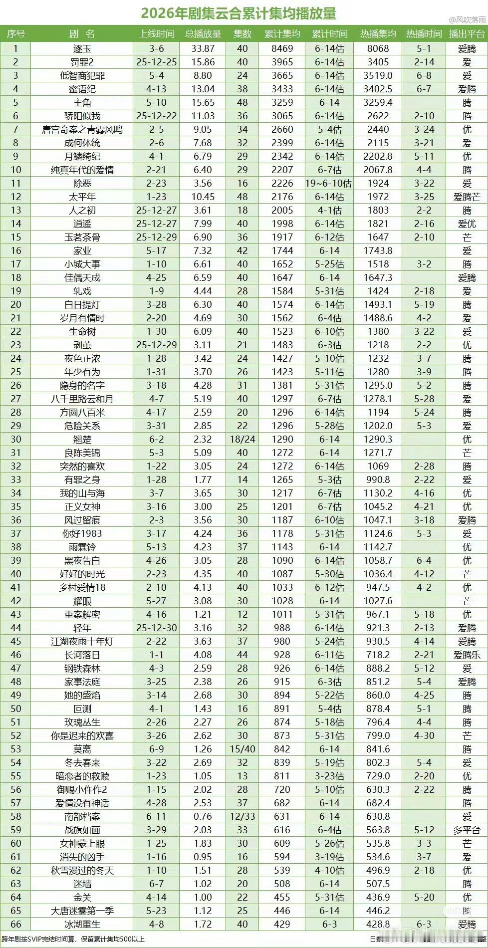 瓜主觉得“现在根本没有爆剧，只有热播剧、粉丝剧、扑街剧”你觉得图2里面是热播剧的
