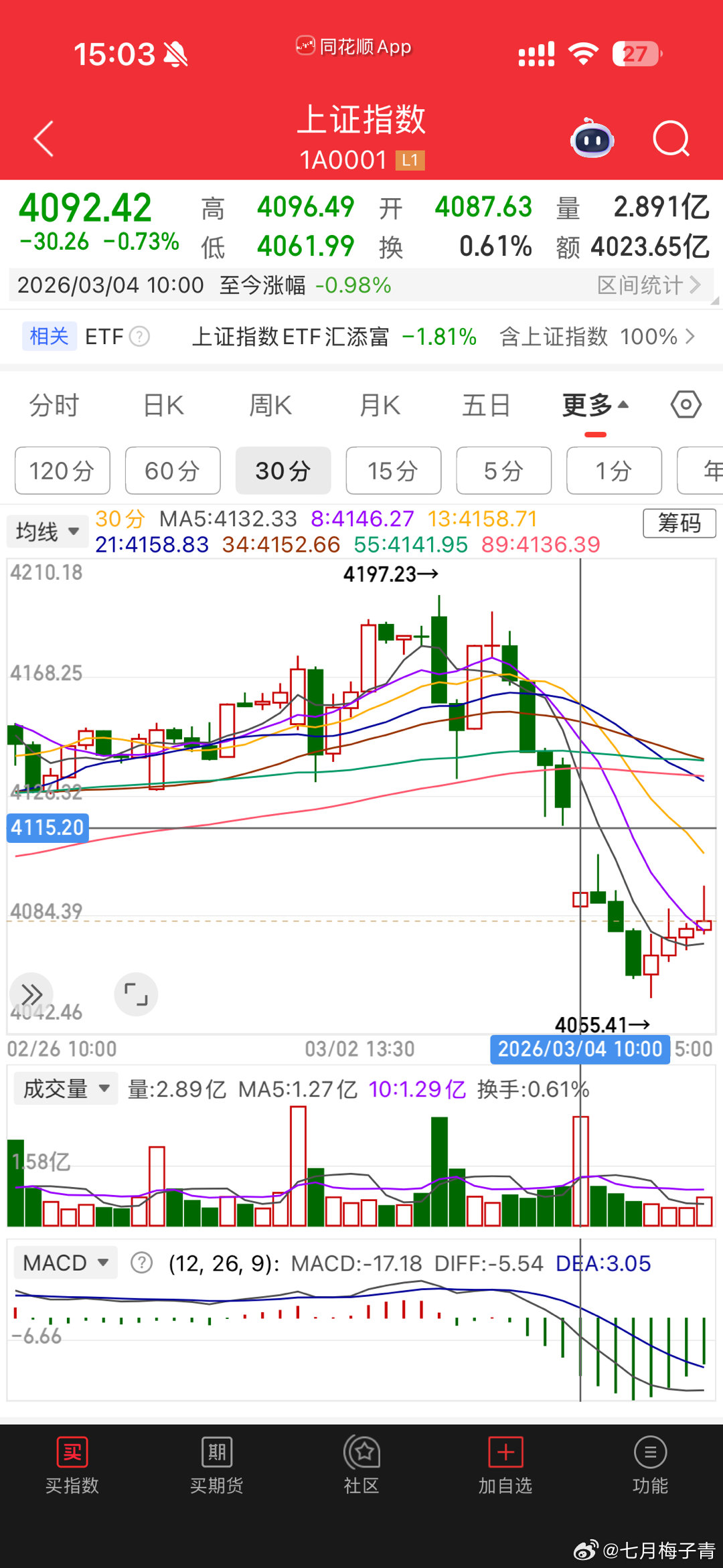 油气板块不跌，其他板块不会企稳，中东局势彻底失控