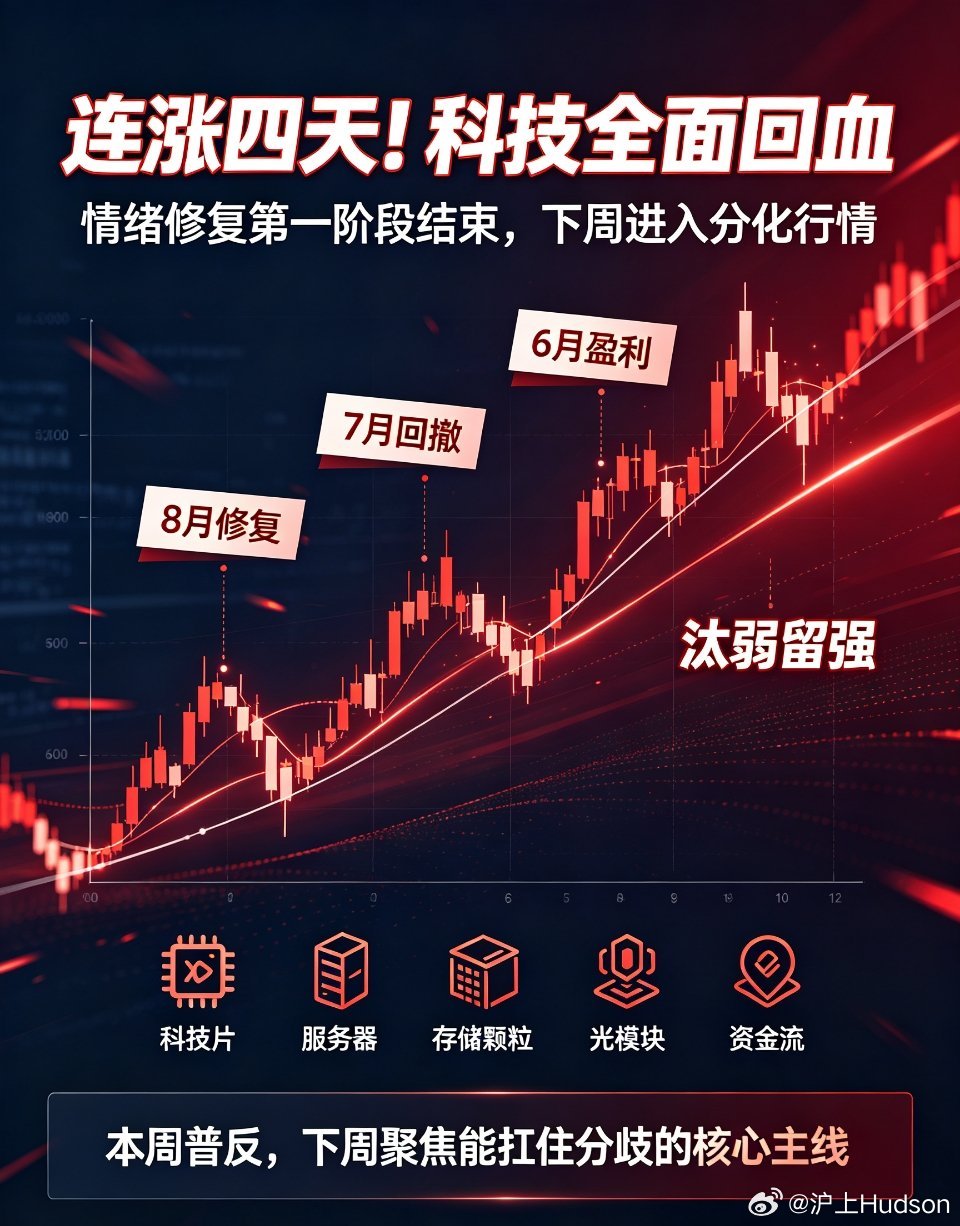 存储芯片又传利好连涨四天！科技全面回血，下周行情关键预判A股市场情绪持续回暖，盘