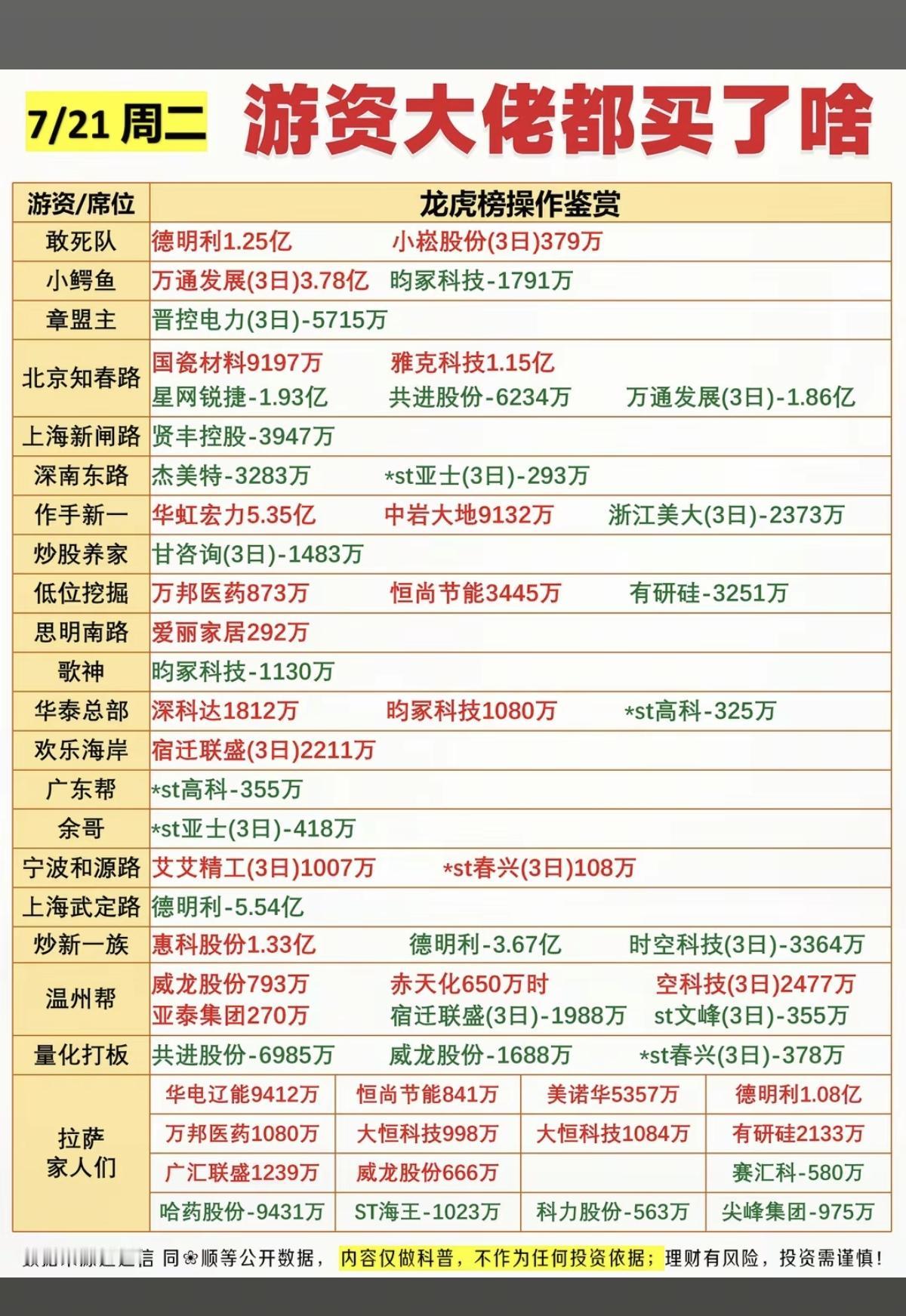 7.21周二  看看游资大佬们都买了啥？！
 游资大佬抢筹 龙虎榜！

拉萨天团