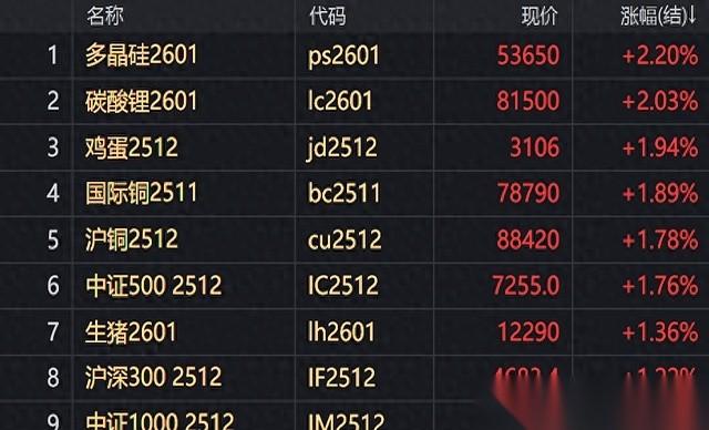 不加了。
老美那边终于松口，那要命的100%关税，不考虑了。
消息一出来，铜价坐