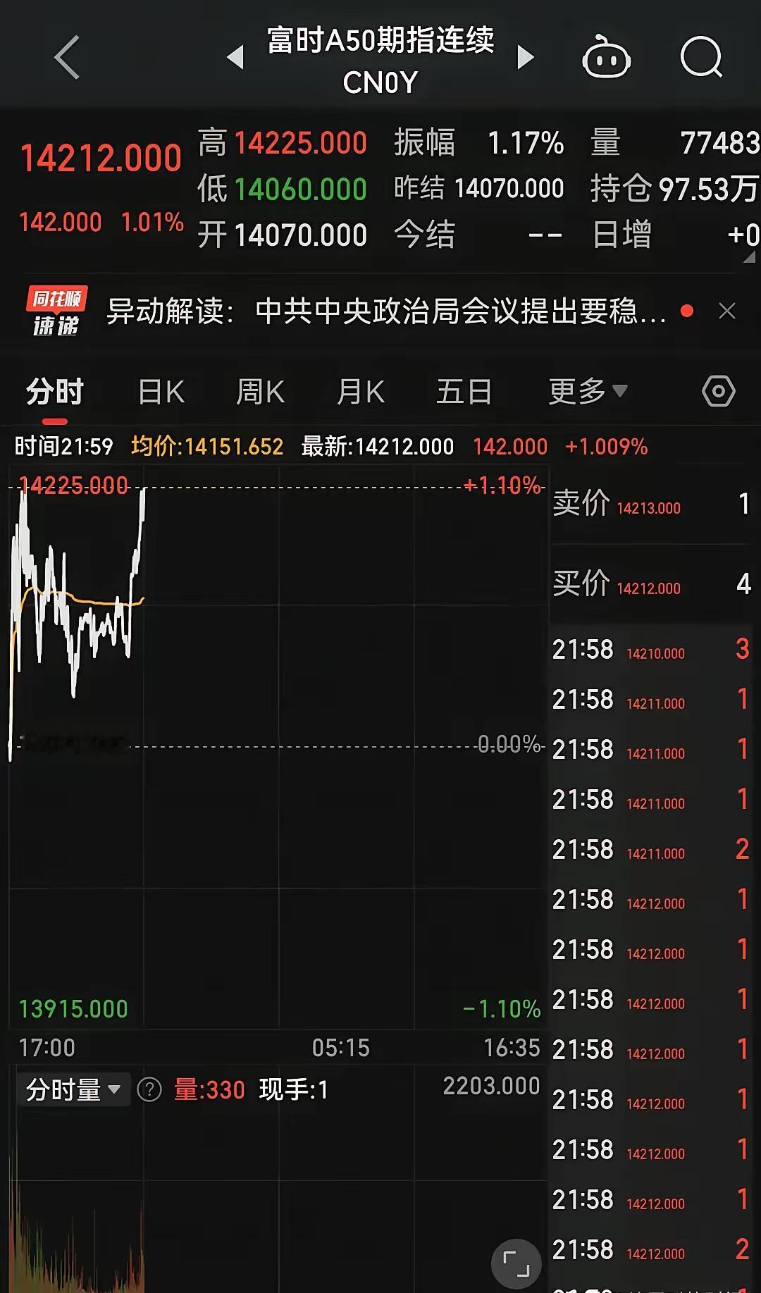 晚间富时A50涨幅又超过1%+A股收盘后涨幅的4%，共涨幅5%以上，如此疯狂，第