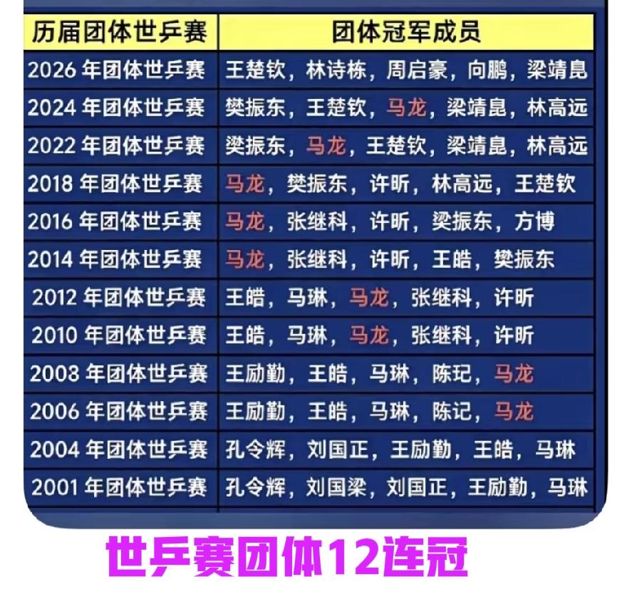 万万没想到，最难打的2026百年伦敦世乒赛，决赛竟然是3—0横扫日本队获胜！
