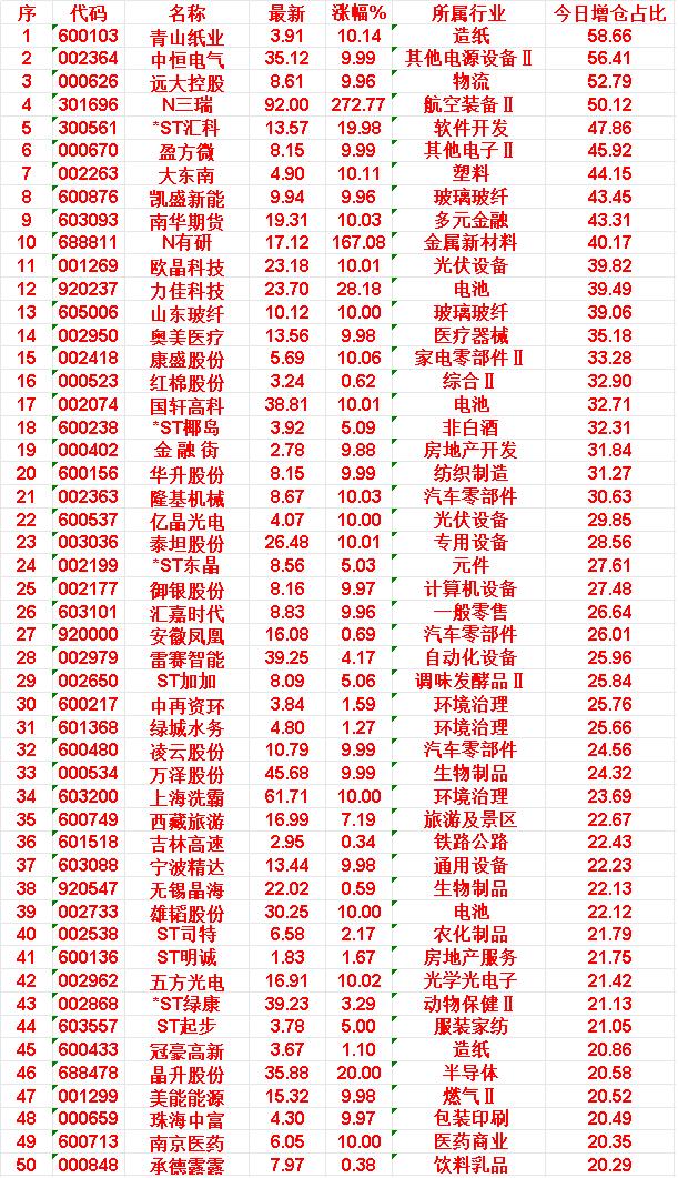 4月10日，增仓占比最多的30名单汇总一览

青山纸业：最新价 3.91 元，涨