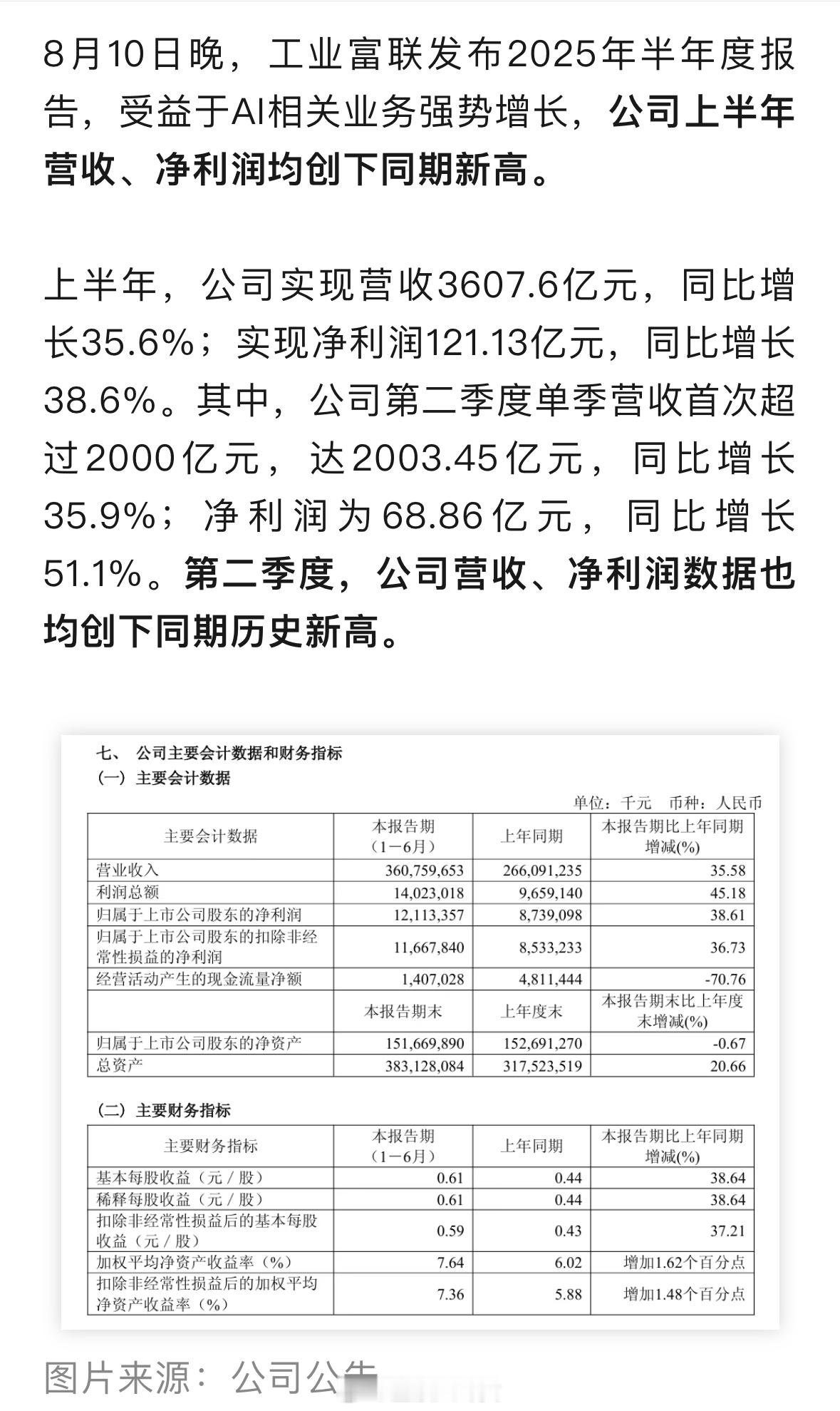 7000亿巨头公告，大赚121亿[吃瓜]工业富联上半年营收3607.6亿元 ​​