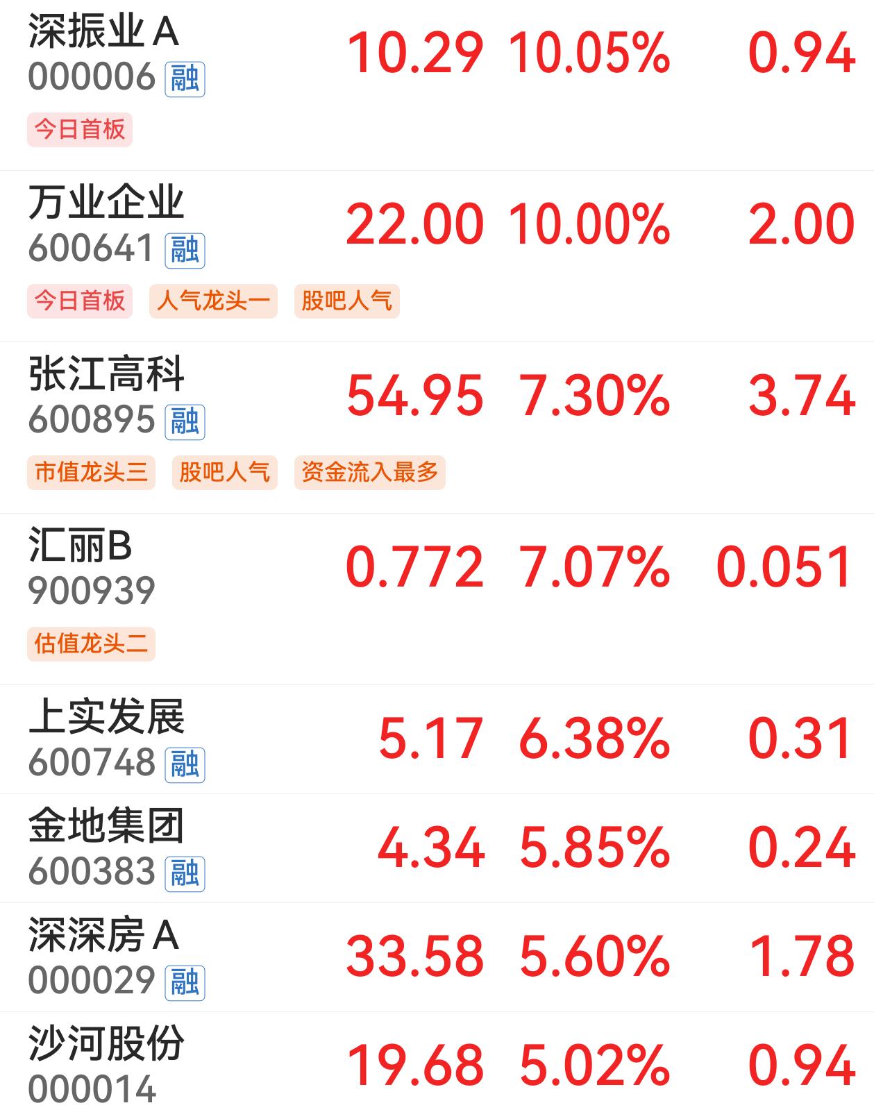 房地产开发板块近期表现亮眼，但涨的不是房地产，而是半导体。就是这样的，看看上涨的