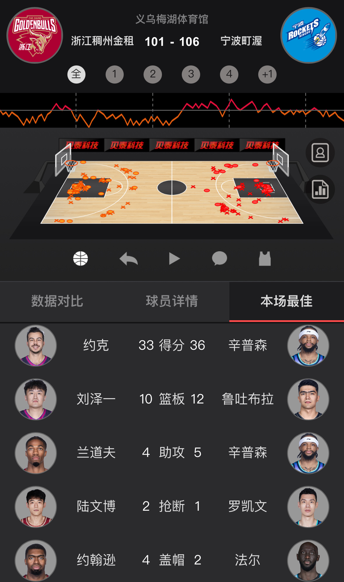 宁波男篮自2021年成立以来，首次击败浙江男篮，此前是12连败！他们爆了浙江的篮