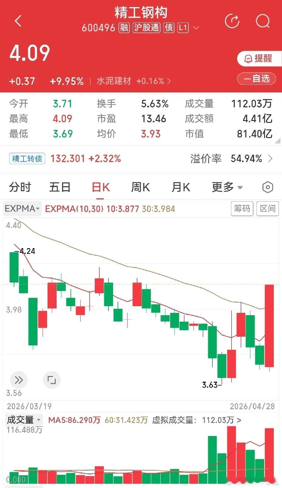 精工钢构，长期下跌后，近期有下跌放量现象，并且此后并未继续下跌，而是反复震荡，拉