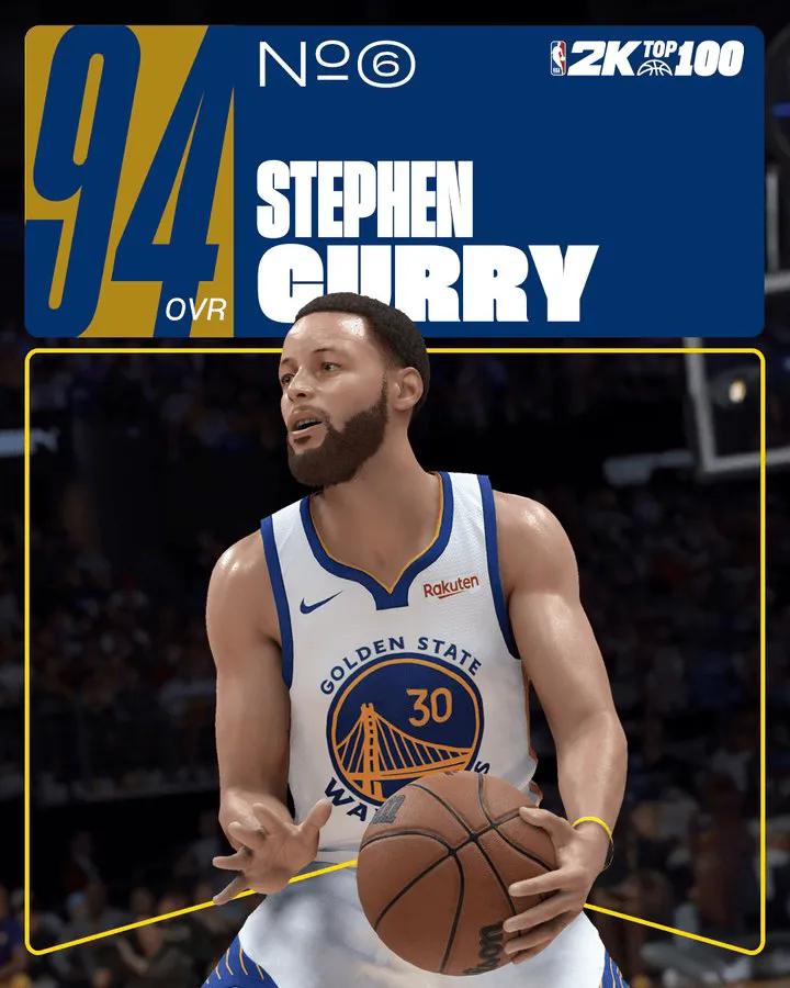 离谱了吧！
詹姆斯2k26数值都能94，排名第七。
库里才94，排名第六。
这数
