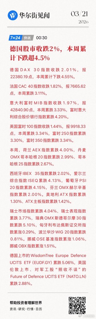 【德国股市收跌2%，本周累计下跌超4.5%】德国DAX 30指数收跌2.01%，