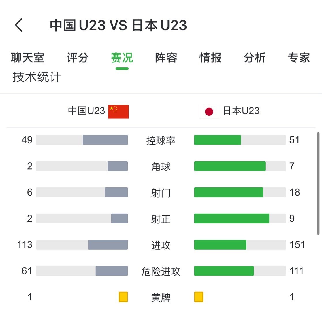 中日控球率几乎持平 2026亚足联U23男足亚洲杯决赛，U23国足0:4负于卫冕