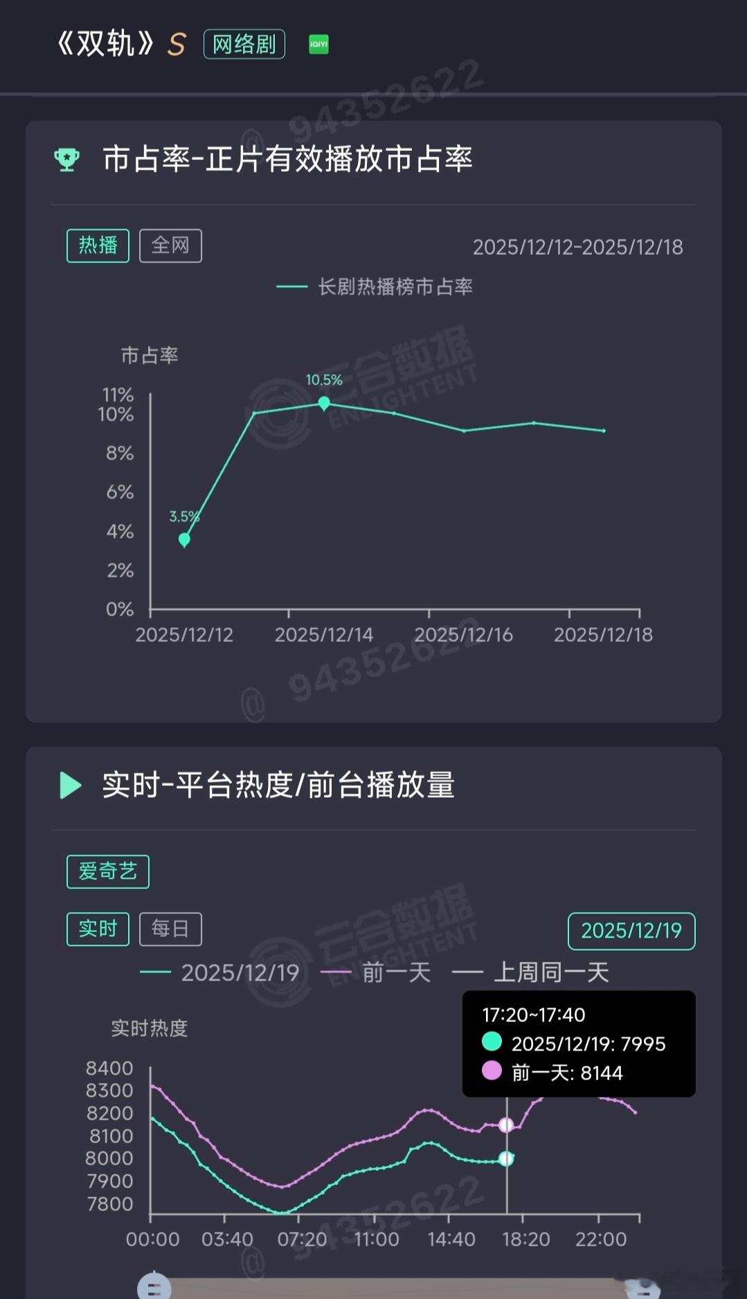 虞书欣的双轨今日热度7995依旧比昨天同期低了150，今天可是周五啊！而且一共才