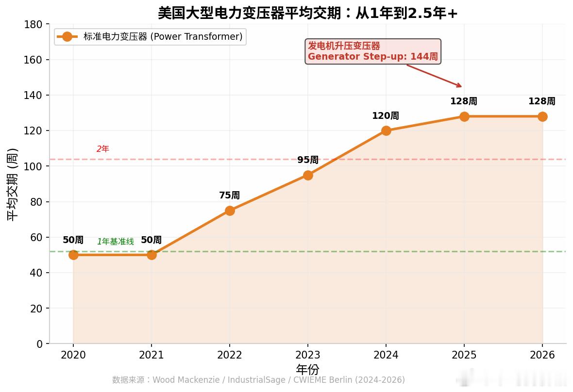 美国数据中心建设进度与电力瓶颈1. 规划 vs 在建：2026 年计划新增 16