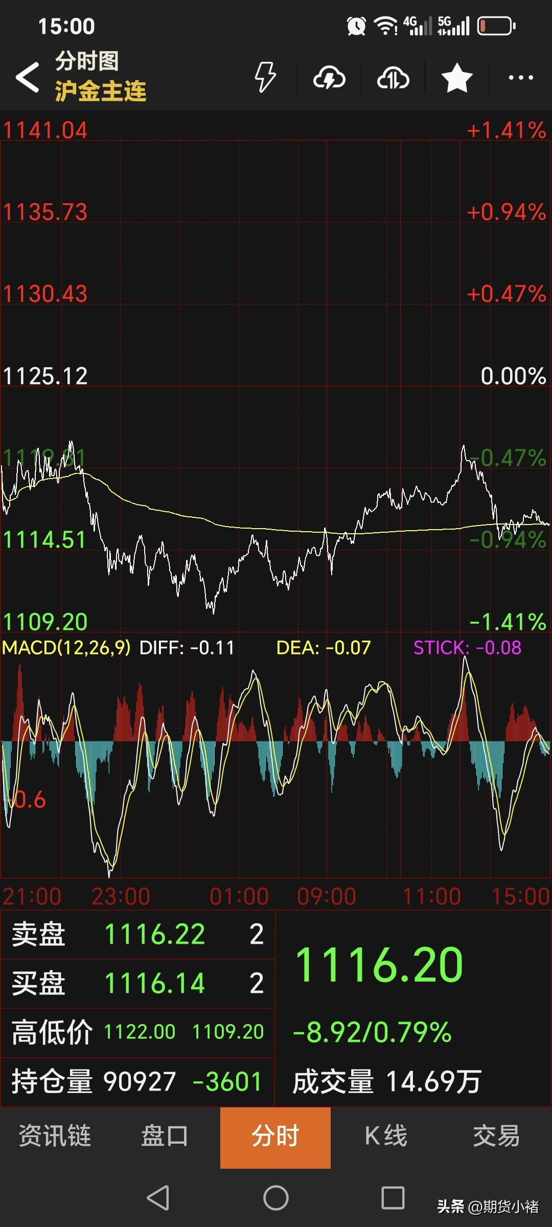周二，
国内黄金期货
继续偏弱运行，
再度回落下跌。
主力合约收盘于1116.2