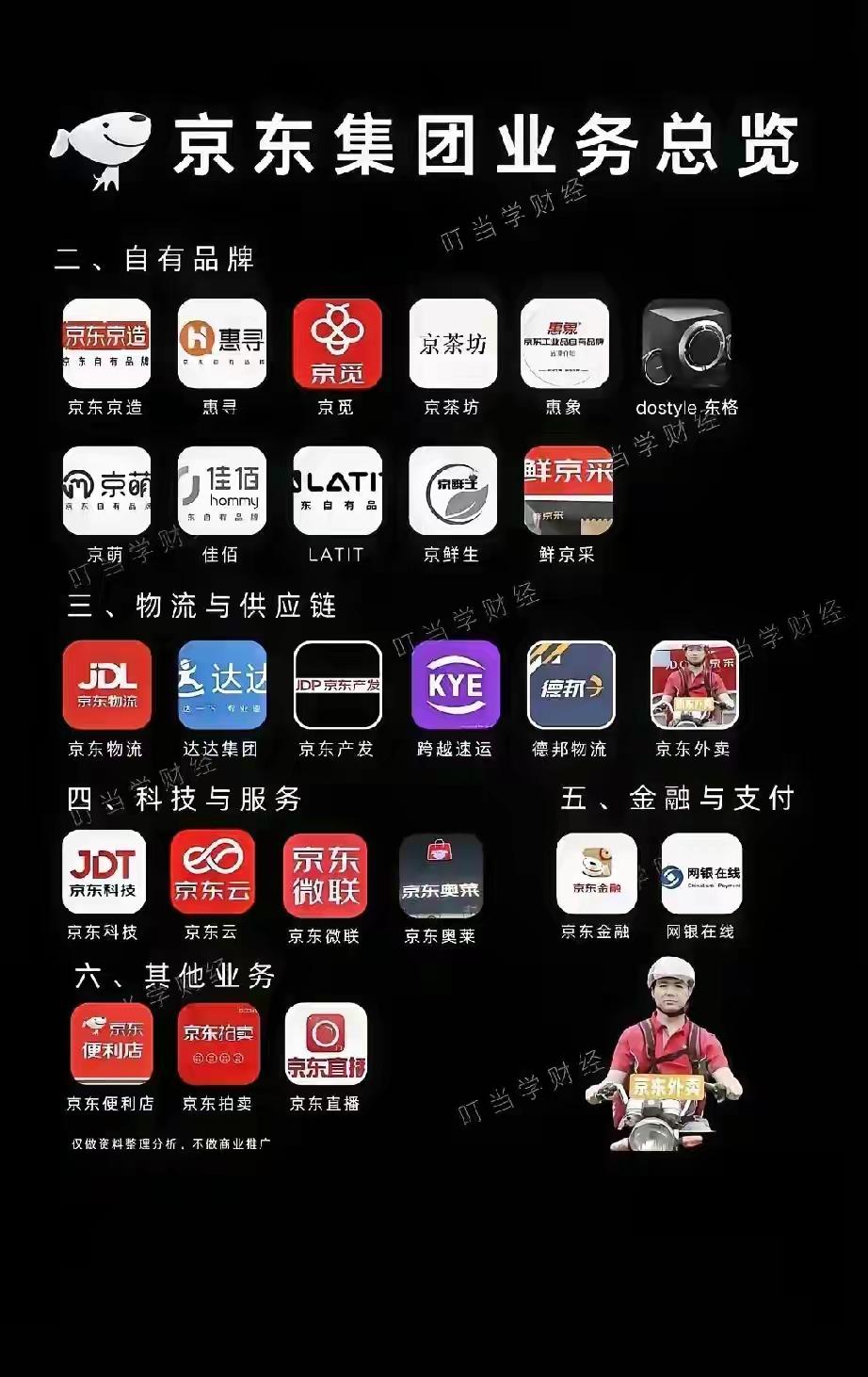 京东也是很强大
看看京东帝国的业务面覆盖的方方面面
前几天刘强东还说了今年年初新