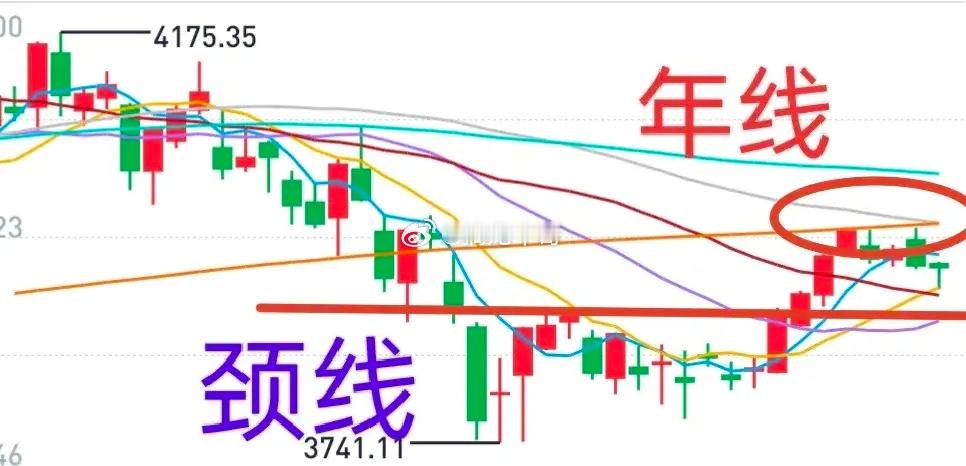 A股老手牛哥观点：大盘本周无忧，有望再次向上挑战年线。底部成交量相对较大，而涨起