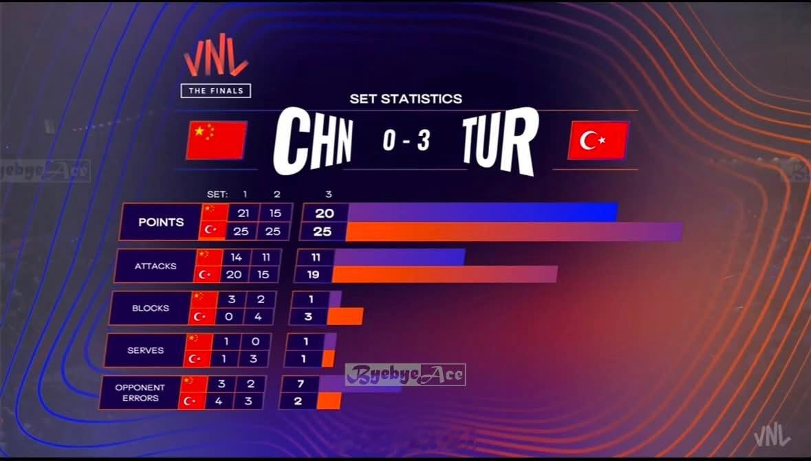 女排中国女排vs土耳其女排中国女排0比3土耳其女排世界女排联赛 🇨🇳女排加油