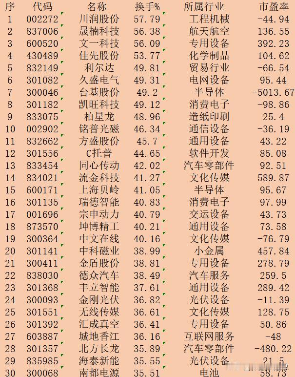 10月23日收盘，“换手率最高”30强名单一览！


序 代码 名称 换手% 所