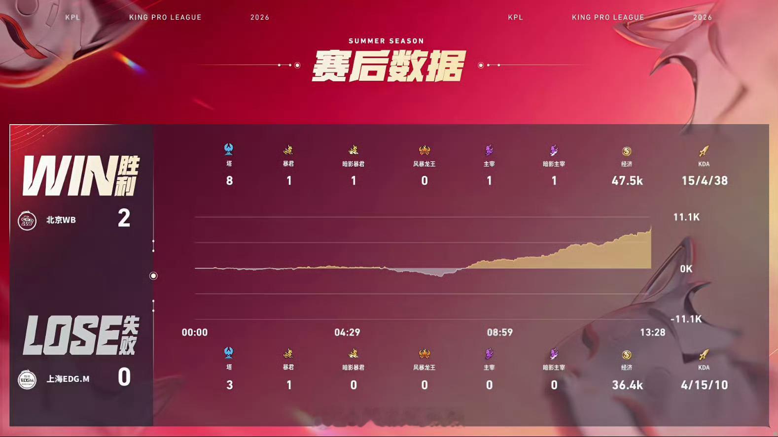 梓墨夏洛特伤害拉满WB对战EDGM北京WB 2:0 上海EDG.M拿下第二局比赛