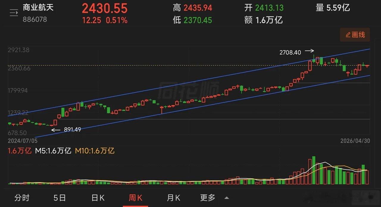基金：商业航天板块，节后怎么办？作为2026年国家公布的战略赛道，六大支柱产业之
