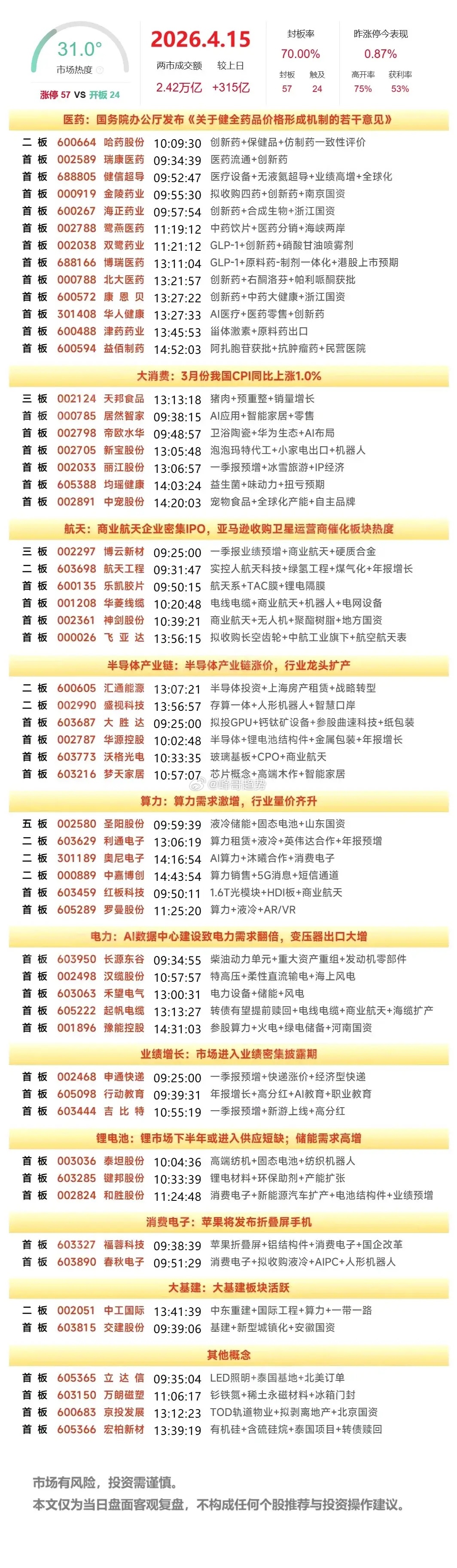 4月15日复盘：神剑股份、圣阳股份、豫能控股、汉缆股份、津药药业隔日走势的一些看
