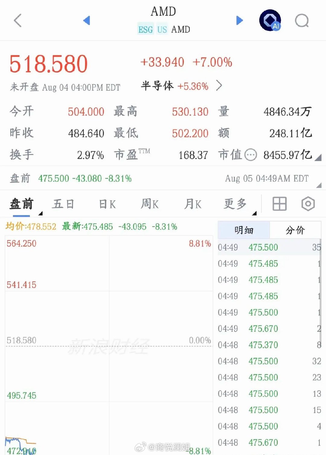 科技股刚刚反弹一天，全球龙头就爆出业绩的雷，明天又将是血洗AMD公布三季度营收预