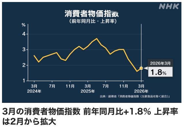 日本消费者物价指数持续上涨，高市政府无能为力。

衡量家庭消费商品与服务价格变动