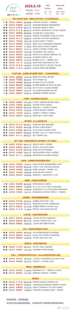 6月10日复盘：天娱数科、圣泉集团、双星新材、昊华科技隔日走势的一些看法！1、天