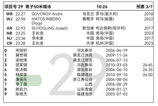 6.20上午预赛潘展乐男子50米蝶泳 10：26第三组第六道潘展乐2026年全国