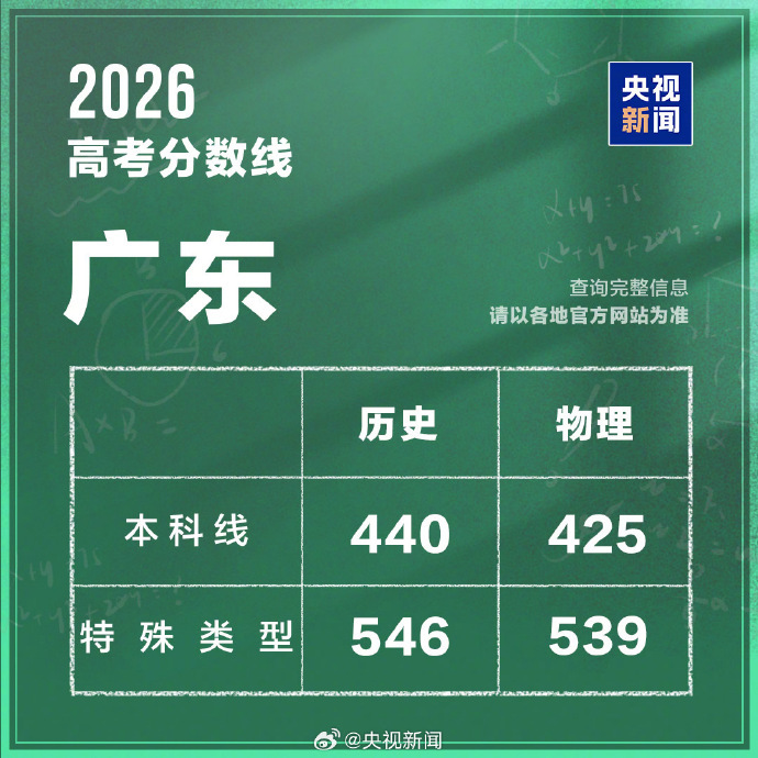 #高考分数线#【扩散周知！#广东本科线物理类425历史类440#】今天，#广东发