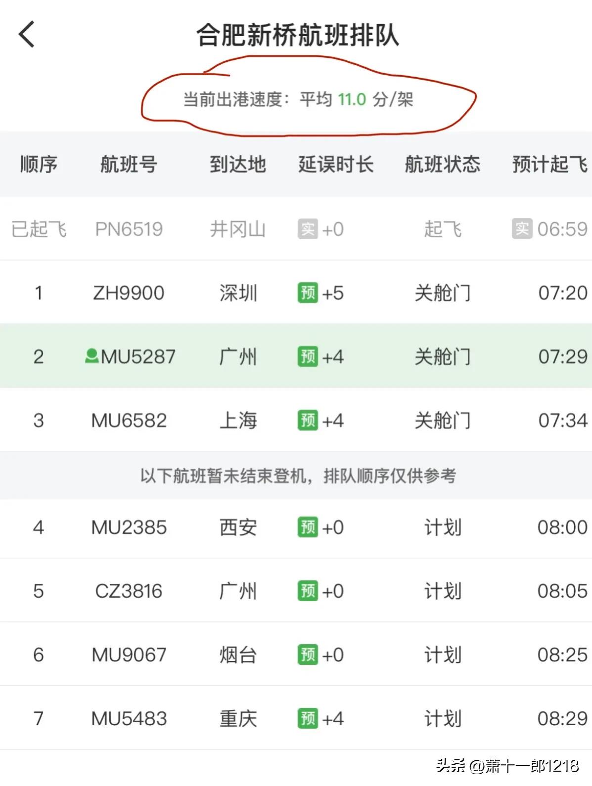 合肥新桥机场目前平均11分每架次的出港速度
不算太繁忙
按照这个速度
平均每小时