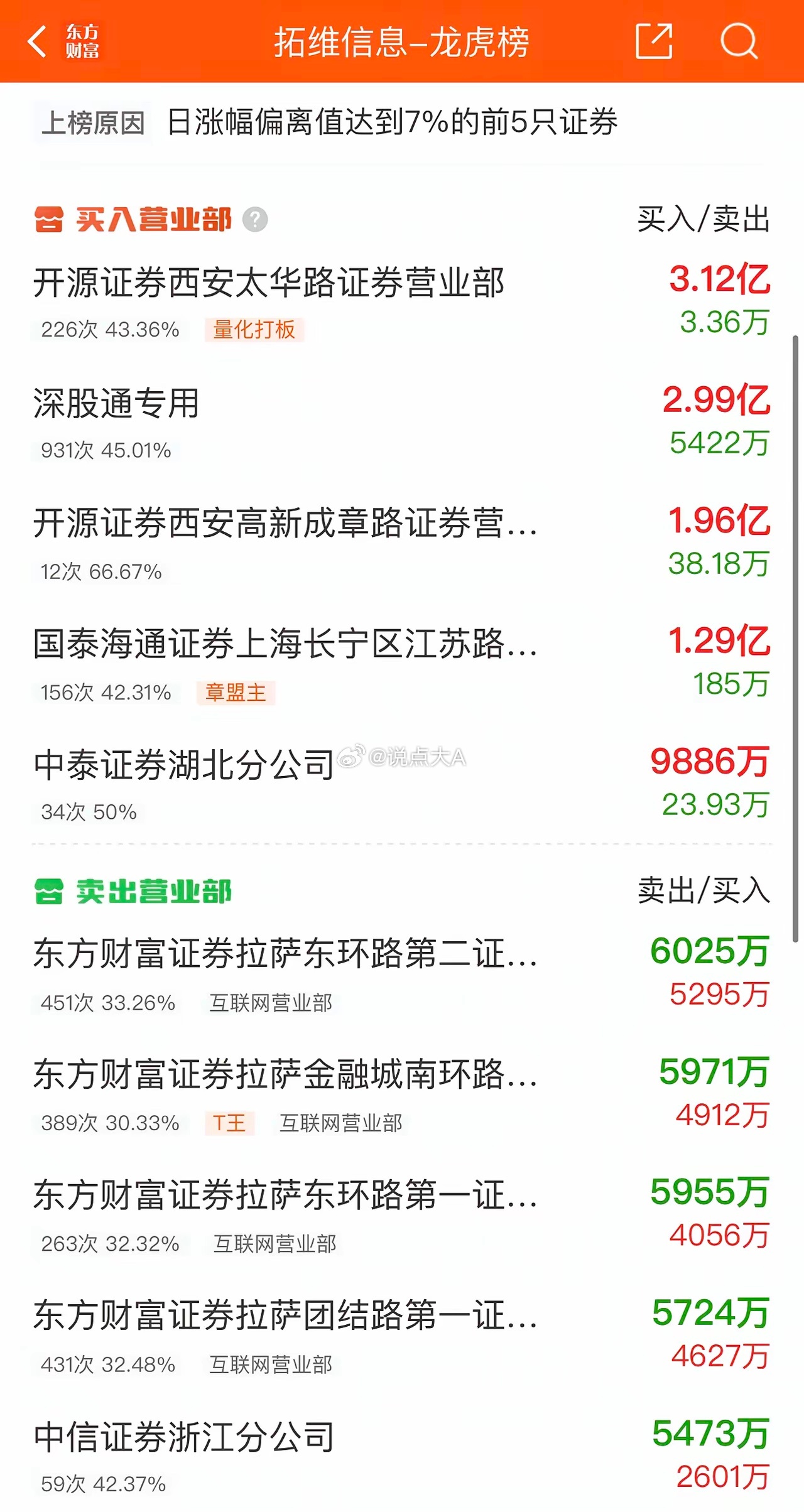 2026年3月6日，章盟主净买入1.29亿，各大股吧前十热股:淘股吧: 1.汉缆