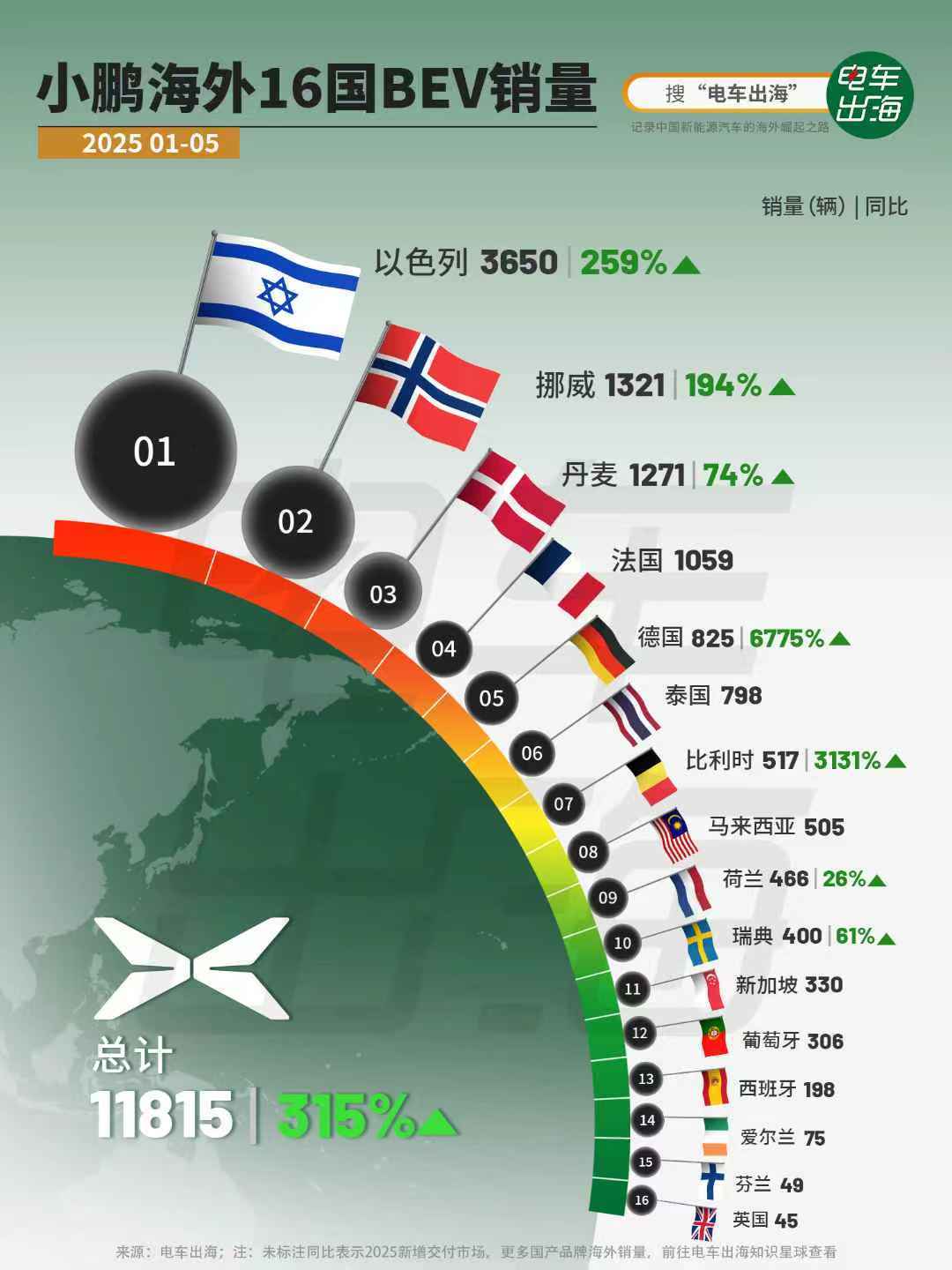 【2025年1-5月小鹏海外国别销量】2025年前5个月，小鹏汽车在16个海外市