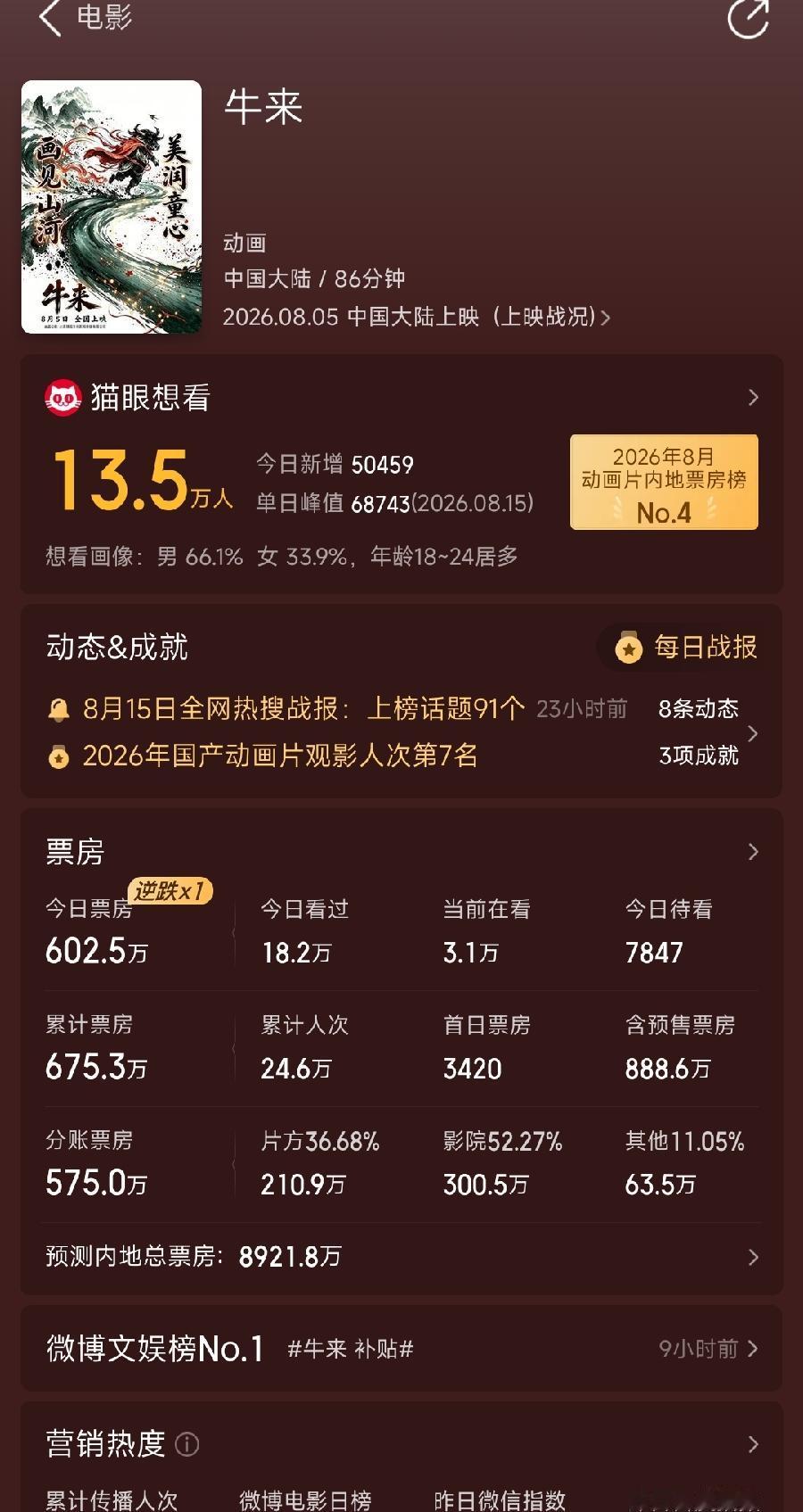 牛来预测票房8921万了！
破亿真有可能！信雨萌、孙丽芳母子俩，要一夜暴富赚疯了