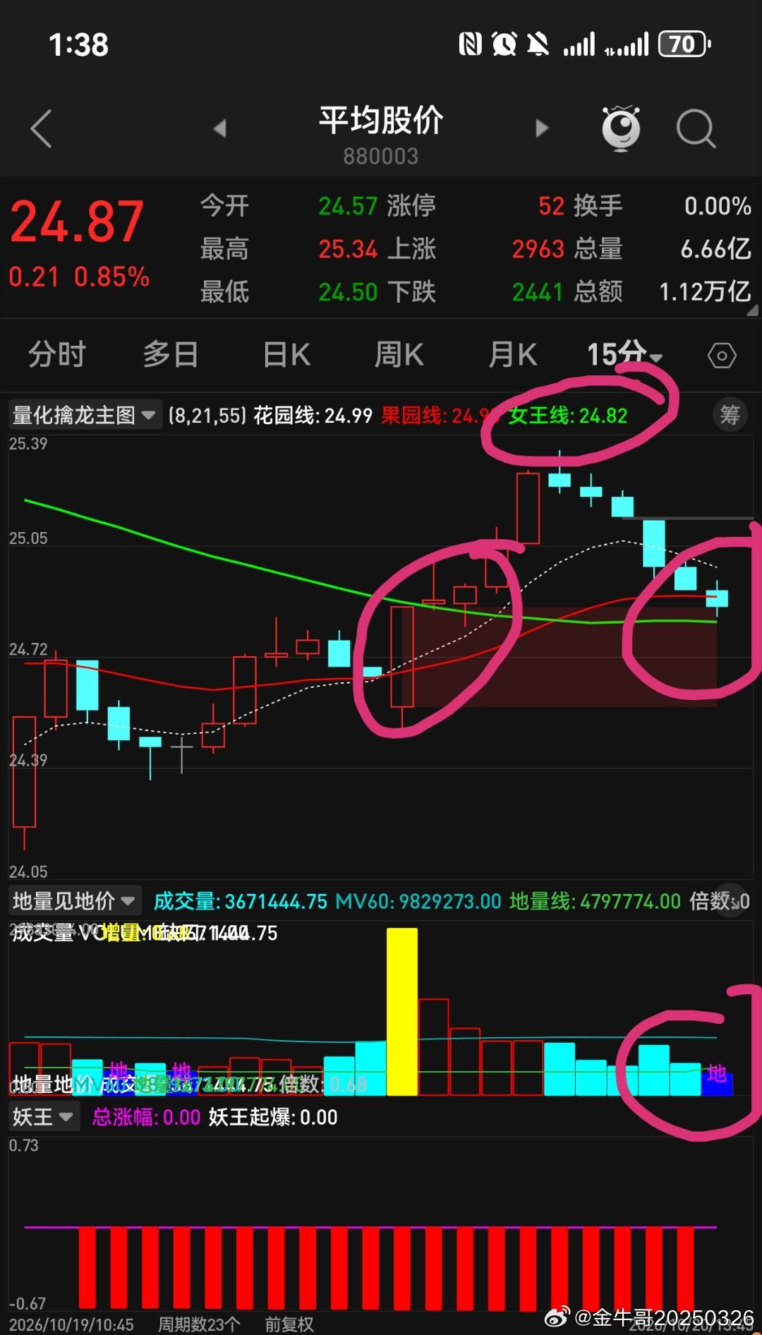 缩量回踩筑底还是上车机会 ​​​